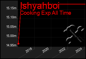 Total Graph of Ishyahboi