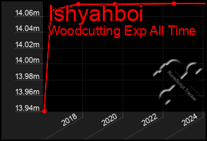 Total Graph of Ishyahboi