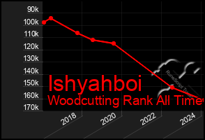 Total Graph of Ishyahboi