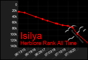 Total Graph of Isilya