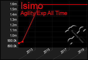 Total Graph of Isimo