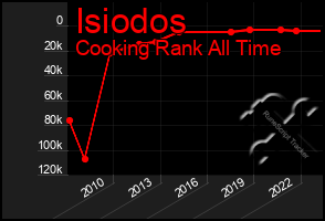Total Graph of Isiodos