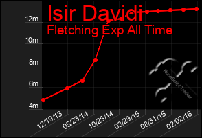 Total Graph of Isir Davidi