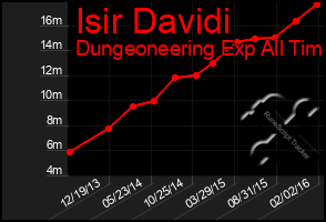 Total Graph of Isir Davidi