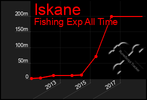 Total Graph of Iskane