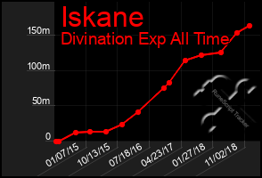 Total Graph of Iskane