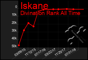 Total Graph of Iskane
