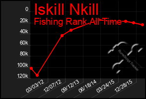 Total Graph of Iskill Nkill