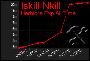 Total Graph of Iskill Nkill