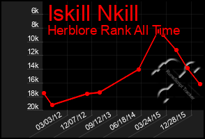Total Graph of Iskill Nkill