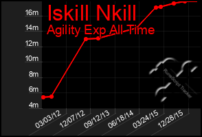 Total Graph of Iskill Nkill