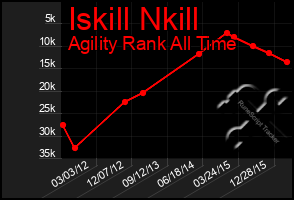 Total Graph of Iskill Nkill