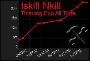 Total Graph of Iskill Nkill