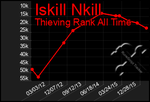 Total Graph of Iskill Nkill