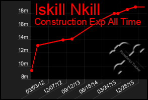 Total Graph of Iskill Nkill