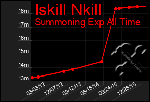 Total Graph of Iskill Nkill