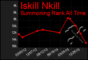 Total Graph of Iskill Nkill