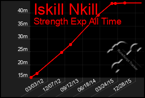 Total Graph of Iskill Nkill