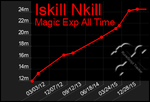 Total Graph of Iskill Nkill