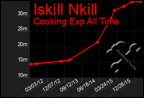 Total Graph of Iskill Nkill