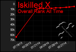 Total Graph of Iskilled X