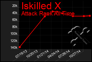 Total Graph of Iskilled X