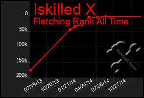 Total Graph of Iskilled X