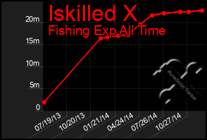 Total Graph of Iskilled X