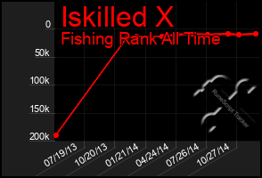 Total Graph of Iskilled X