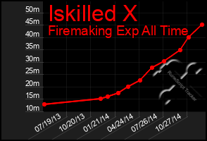 Total Graph of Iskilled X