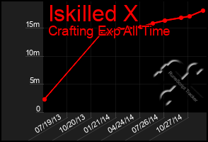 Total Graph of Iskilled X