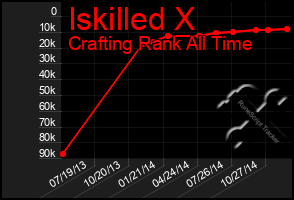 Total Graph of Iskilled X