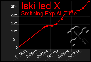 Total Graph of Iskilled X