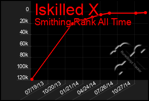 Total Graph of Iskilled X