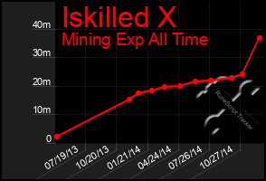 Total Graph of Iskilled X