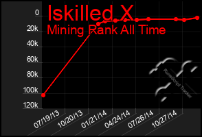 Total Graph of Iskilled X