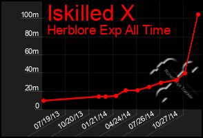 Total Graph of Iskilled X