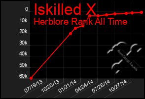 Total Graph of Iskilled X