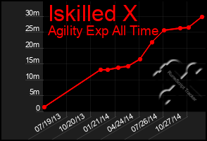 Total Graph of Iskilled X