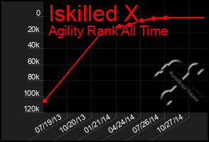 Total Graph of Iskilled X