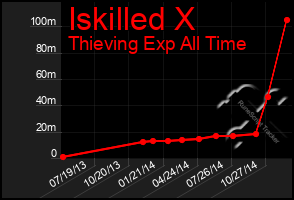 Total Graph of Iskilled X