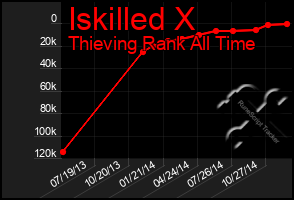 Total Graph of Iskilled X