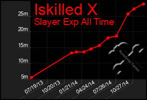 Total Graph of Iskilled X