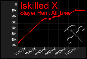 Total Graph of Iskilled X