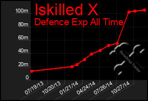 Total Graph of Iskilled X