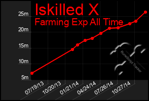 Total Graph of Iskilled X