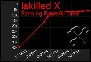 Total Graph of Iskilled X