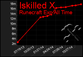 Total Graph of Iskilled X