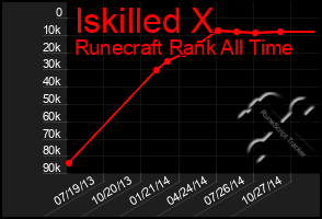 Total Graph of Iskilled X