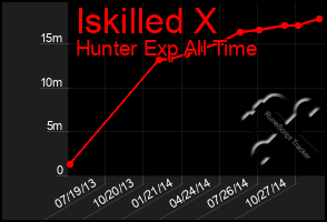 Total Graph of Iskilled X